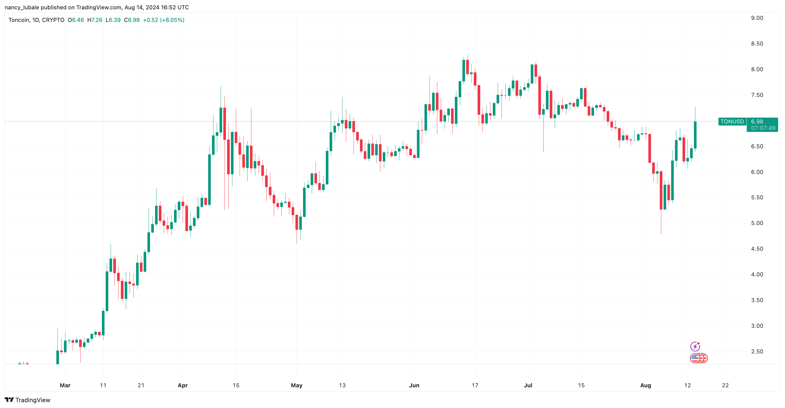 Harga Ton sc TradingView