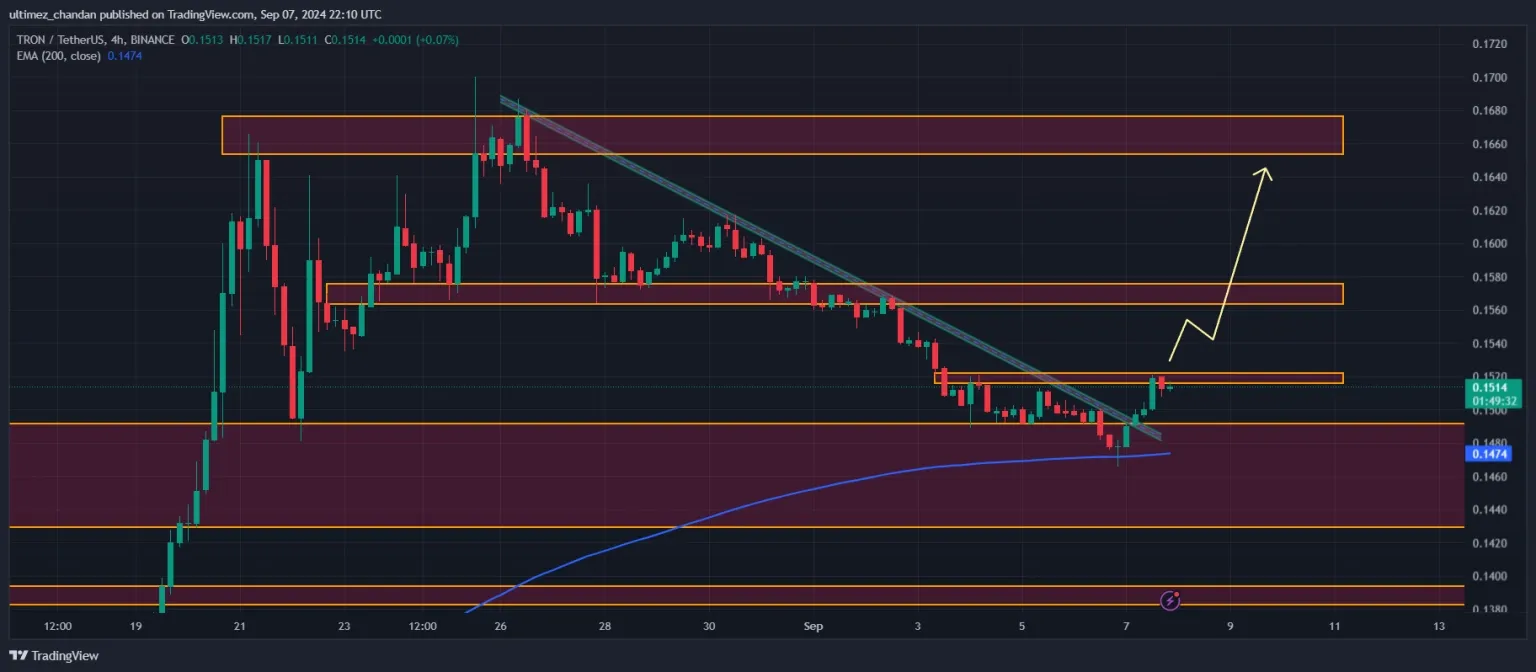 Prediksi Harga TRX Apakah Tron (TRX) Siap Meroket 10%.