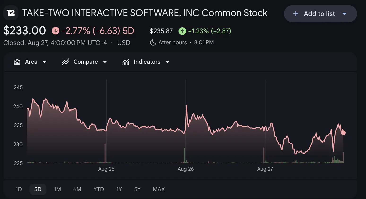 TTWO Stock Naik karena GTA VI, Masih Bisa Dibeli Sekarang - image.webp