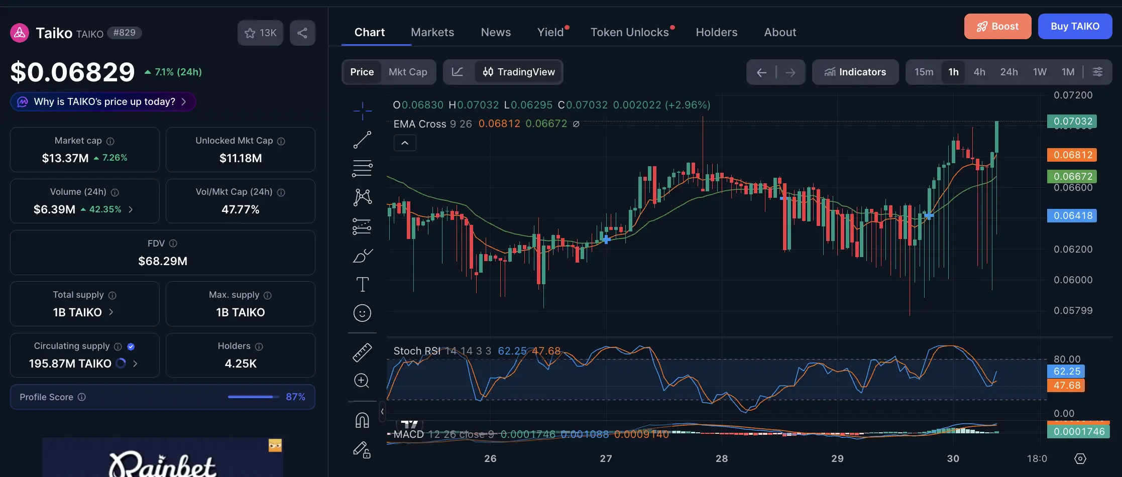Taiko Restart Jaringan Setelah Exploit, Apa Dampaknya bagi Harga TAIKO - cmc.webp