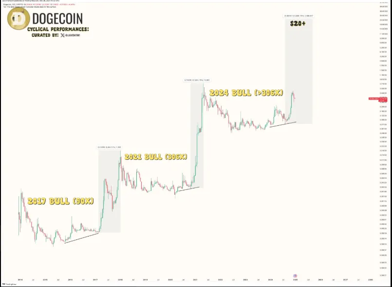 Target Harga Dogecoin di Level $20, Begini Prediksi DOGE Menurut Ahli.png