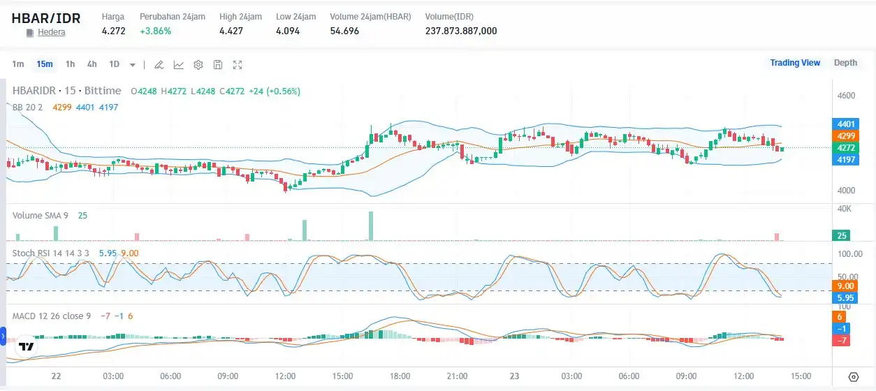 There is a Bad Signal for Hedera (HBAR), Here's the Proof! HBAR to IDR Bittime.webp
