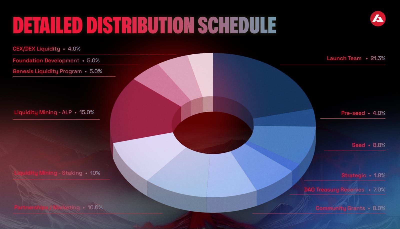 ADX Token: Governance Token and Revenue Sharing