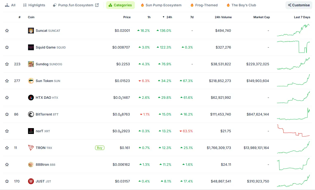 Token Ekologi TRON Mengalami Peningkatan