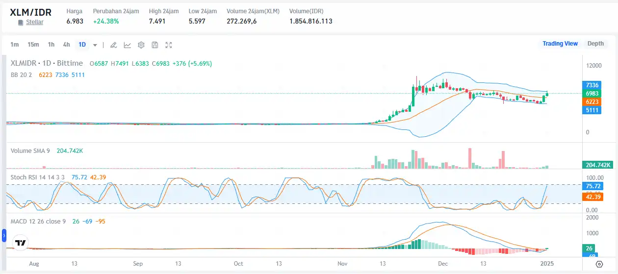 Token Pembayaran XRP dan XLM Bersaing dalam Bullrun Awal Tahun - xlm ke idr.webp