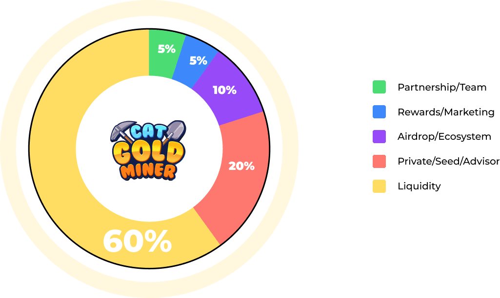 Tokenomic Cat Gold Miners