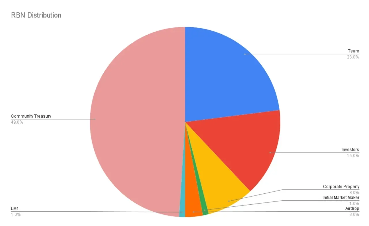 Tokenomics Aevo