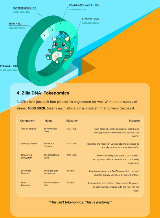 Tokenomics BullZilla (BZIL)