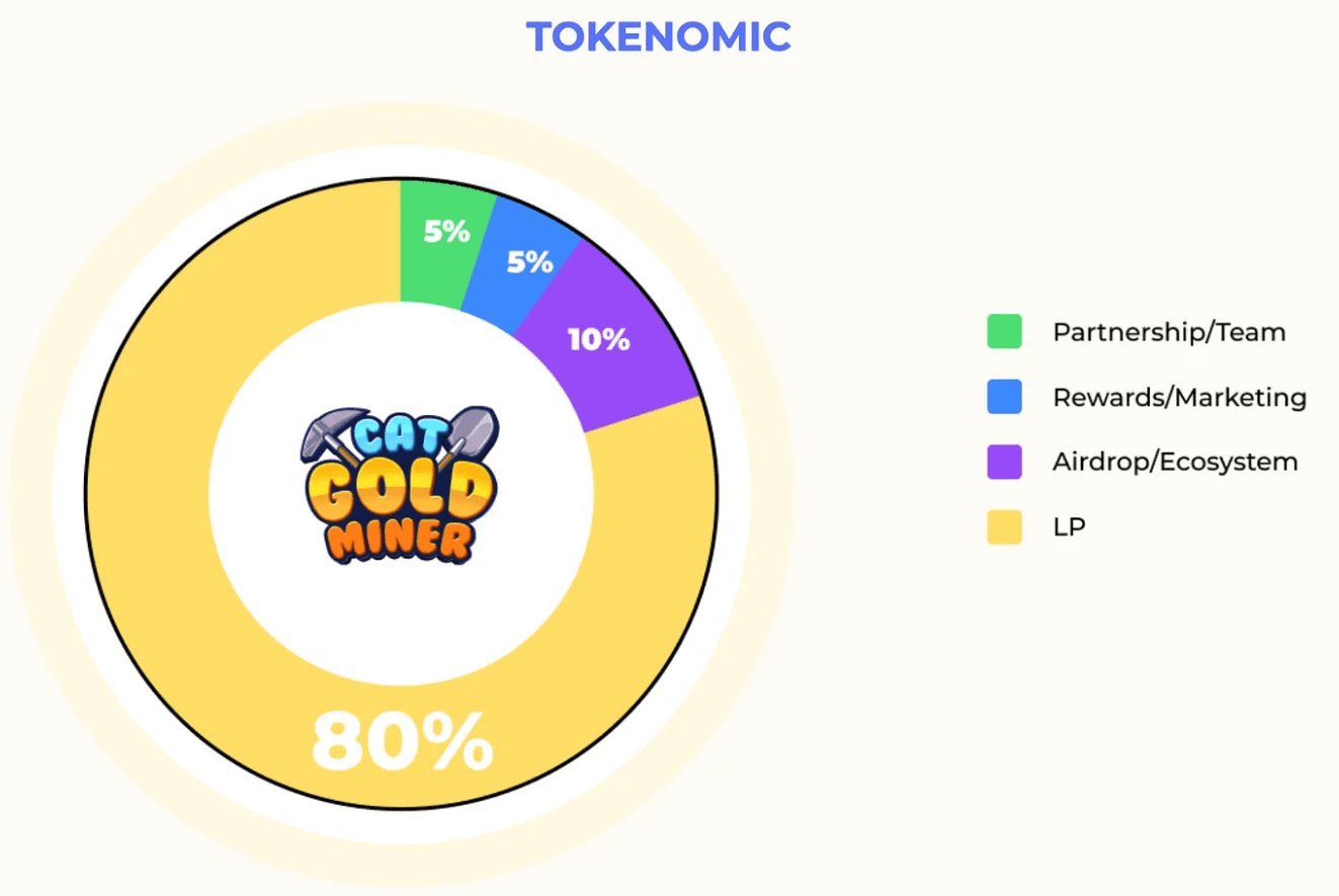 Tokenomics Cat Gold Miner 