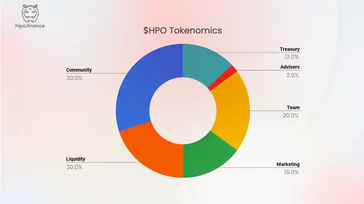 Tokenomics Hipo Finance ($HPO) dan Alokasi Distribusinya - Tokenomics.webp
