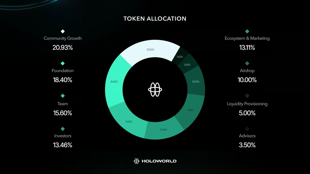 Tokenomics Holoworld AI (HOLO)
