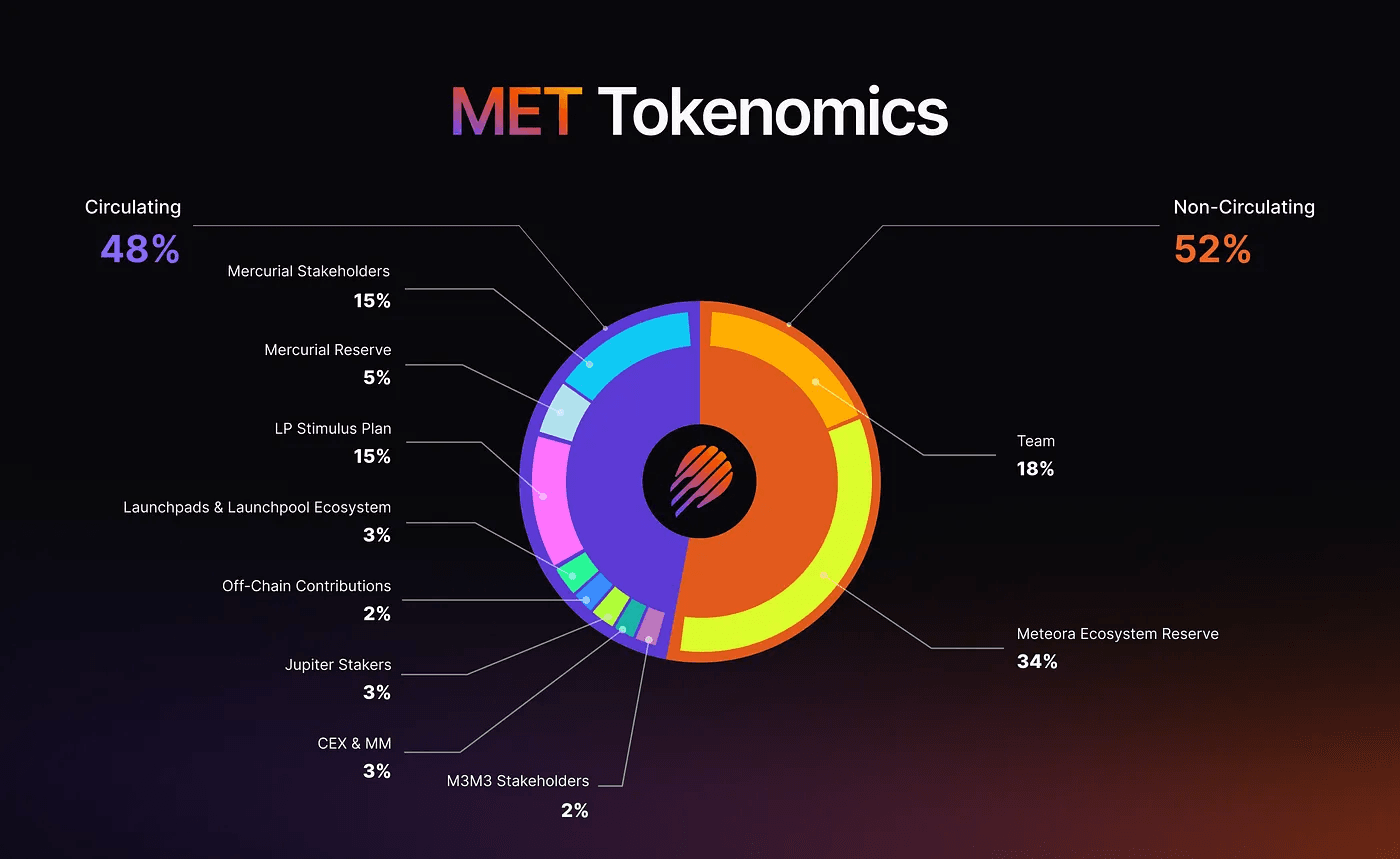 Tokenomics Meteora (MET)