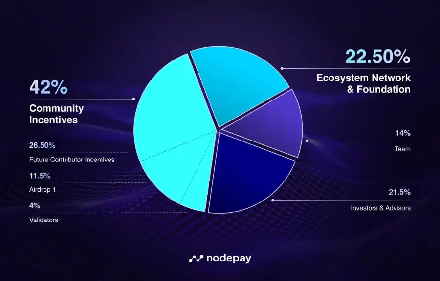 Tokenomics NodeCoin (NC).