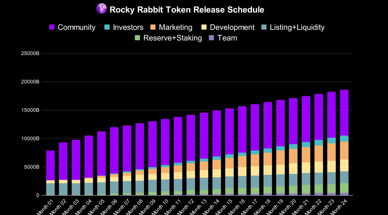 Tokenomics Rocky Rabbit yang Listing 23 September