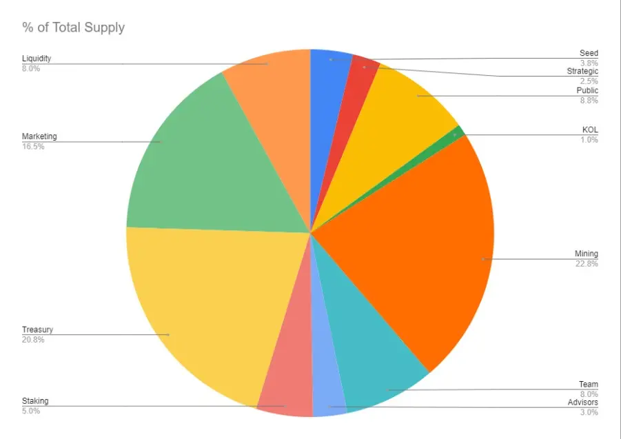 Tokenomics SolarX (SXCH).