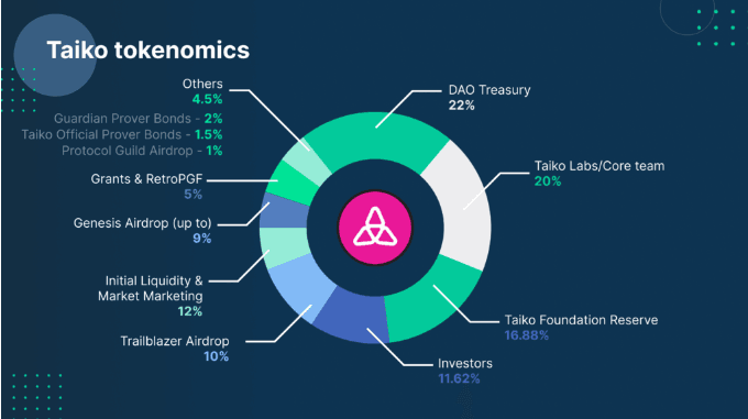 Tokenomics TAIKO