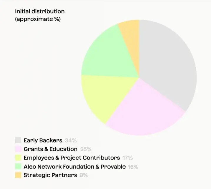 Tokenomics Token ALEO.webp