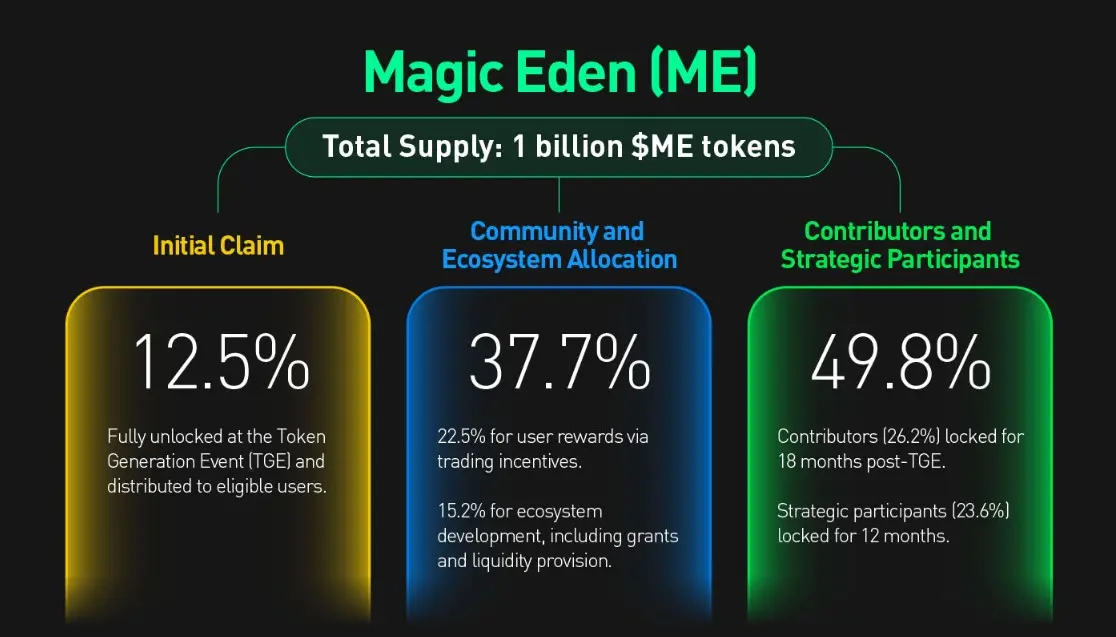 Tokenomics Token ME.