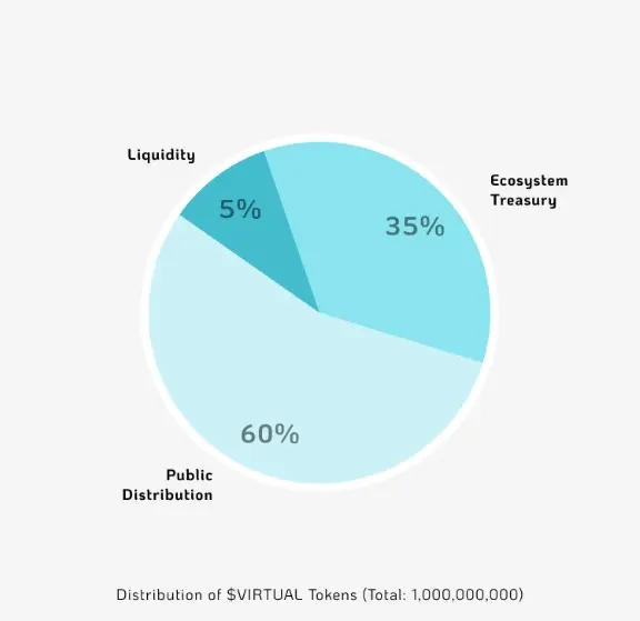 Tokenomics Token VIRTUAL.