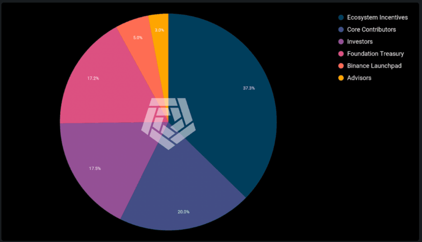Tokenomics dan alokasi token ARKM