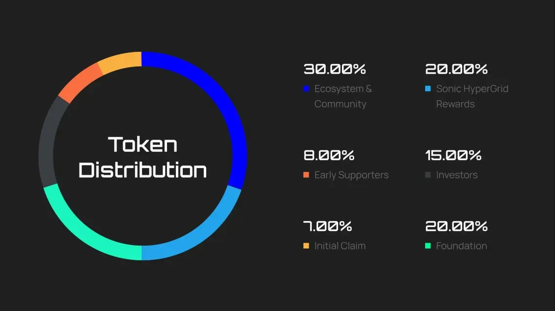 Tokenomics token SONIC.