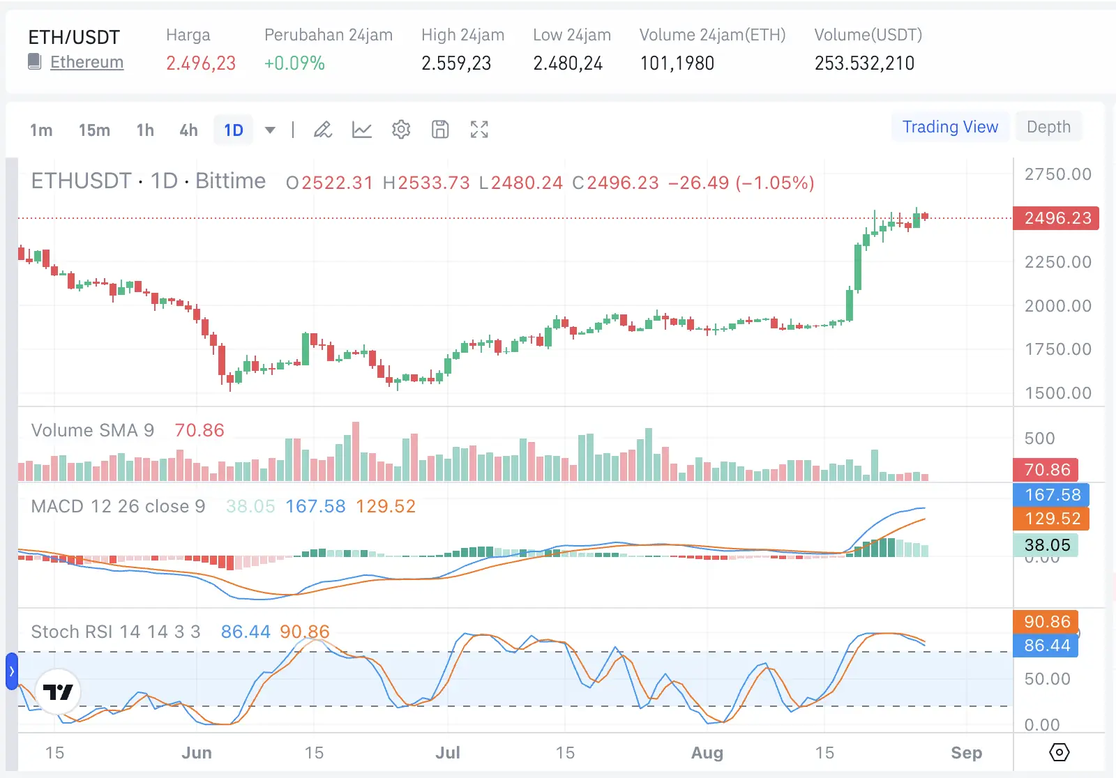 Top 10 Altcoin yang Berpotensi Rally September 2026 - eth.webp