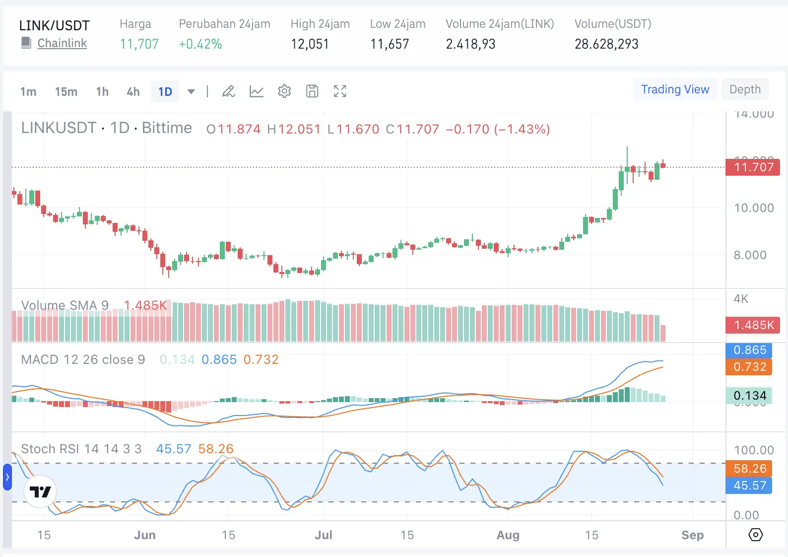 Top 10 Altcoin yang Berpotensi Rally September 2026 - link.webp