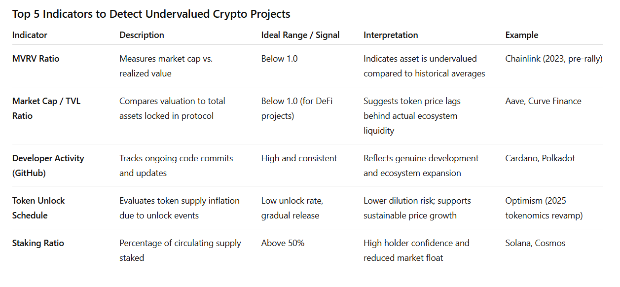Top 5 Indicators to Detect Undervalued Crypto Projects.png