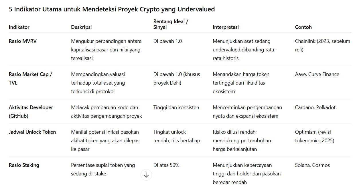 Top 5 Indikator Utama untuk mengetahui proyek crypto undervalued.png