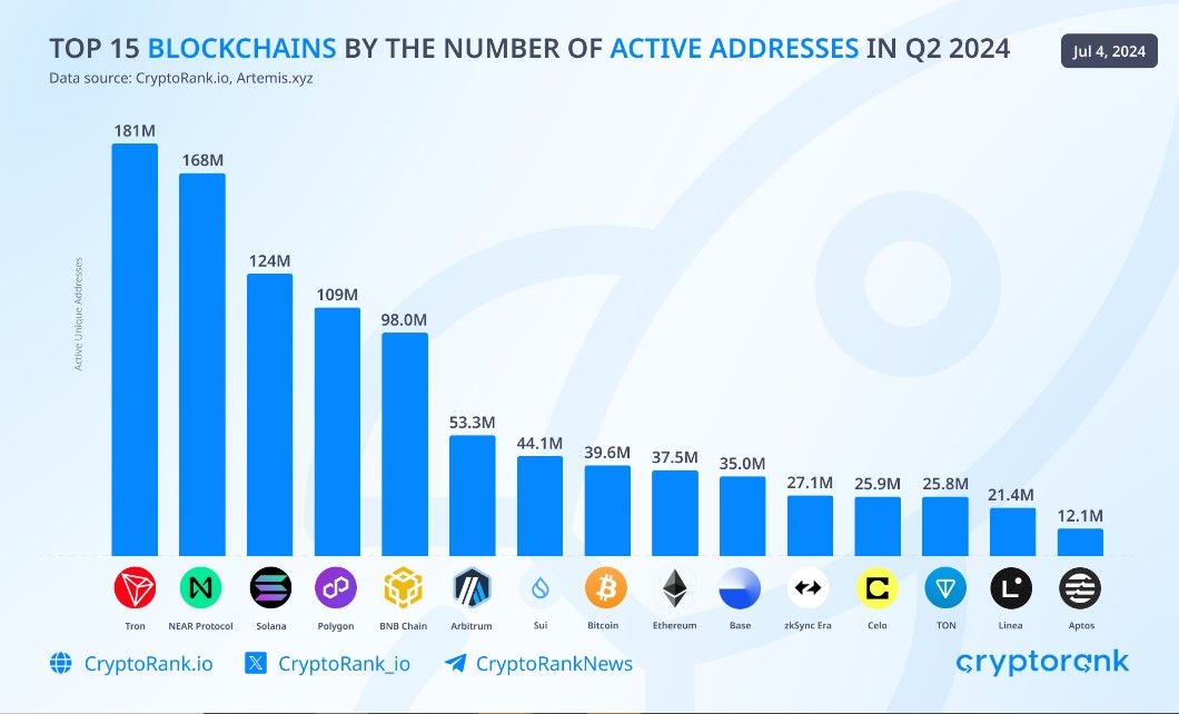 Top Blockchain dari Jumlah Pengguna Aktifnya di Q2 2024 (Sumber-CryptoRank).jpg