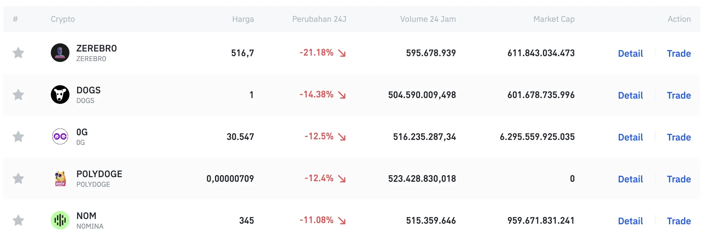 Top Gainer & Loser Kripto Hari Ini Cara Baca Sinyalnya - loser.webp