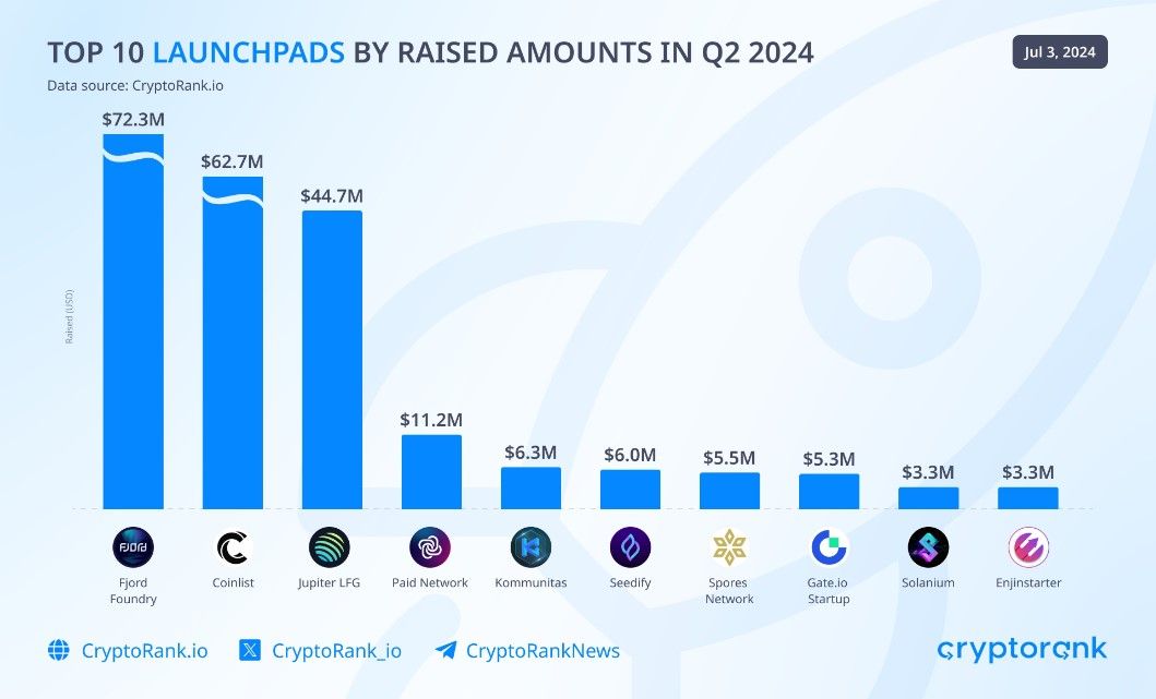 Top Launchpad di Q2 2024. (Sumber-CryptoRank).jpg