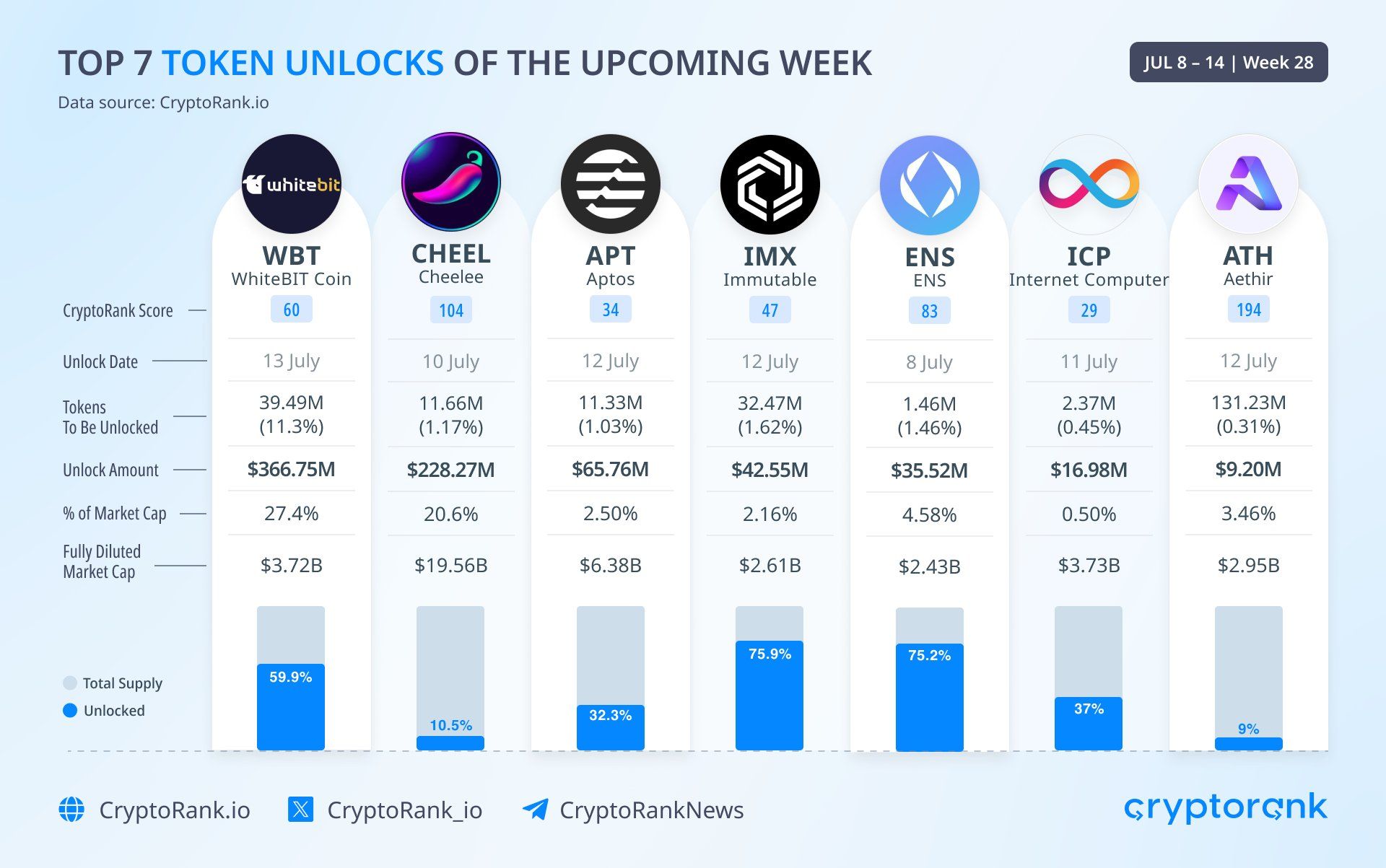 Top Token Unlocked Minggu Depan