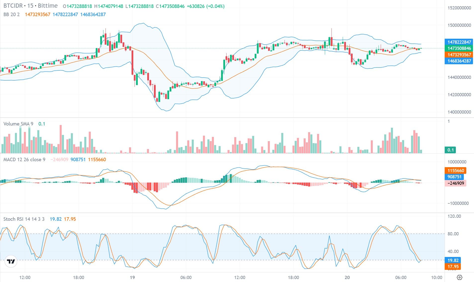 Transaksi Kripto Indonesia Turun.