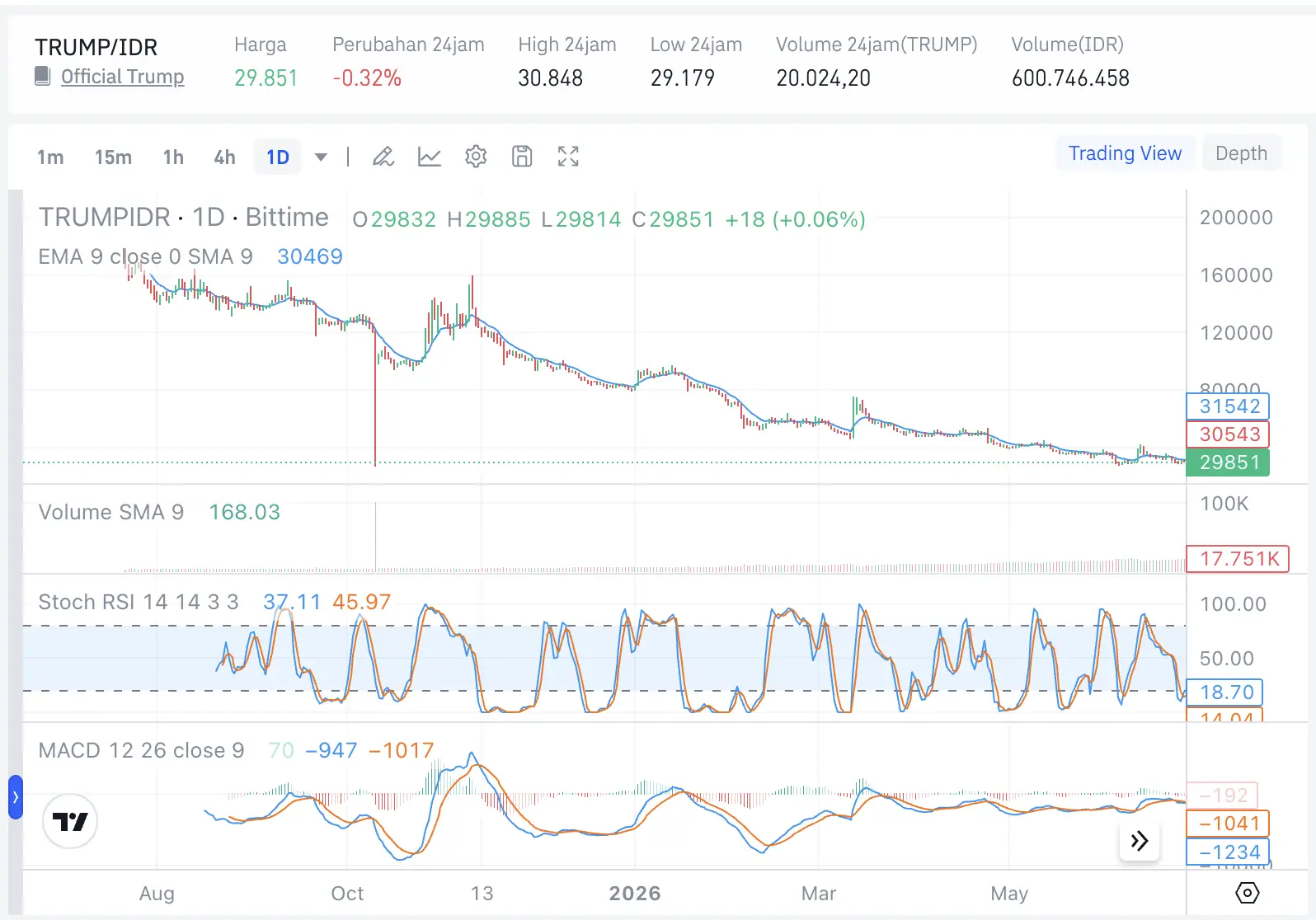 Trump Untung $1,2 M vs Retail Rugi $3,81 M Drama TRUMP Token - harga.webp