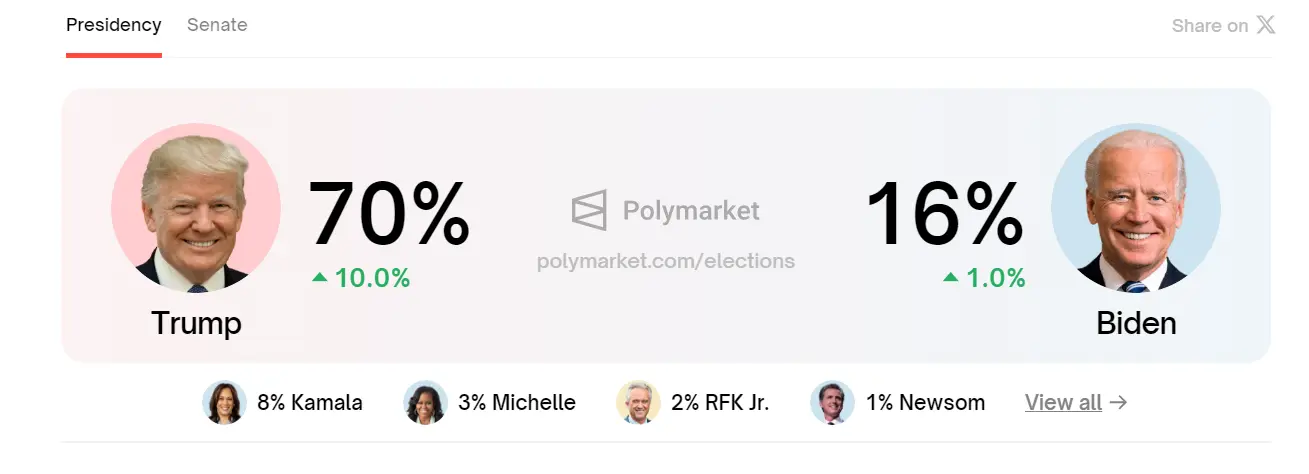 Trump's Win Rate Increases To 70% on Polymarket