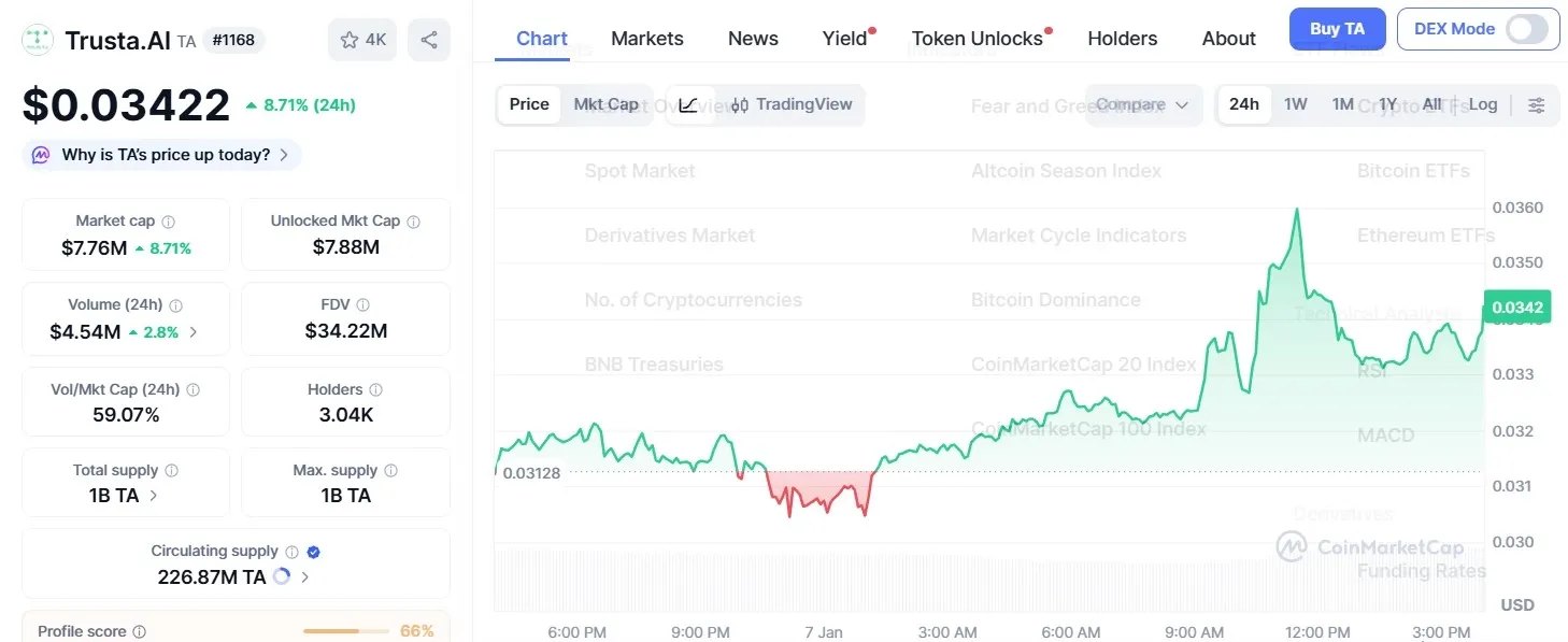 Harga Trusta AI (TA)