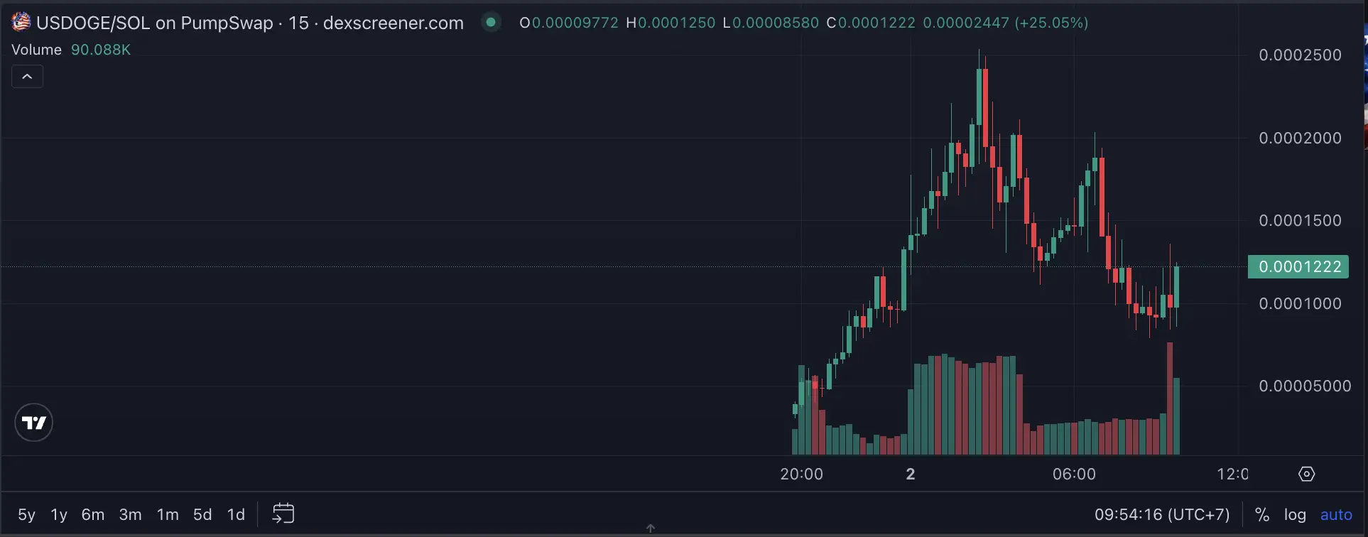 USDOGE Meme Coin Melejit! Akankah jadi penerus DOGE - price.webp