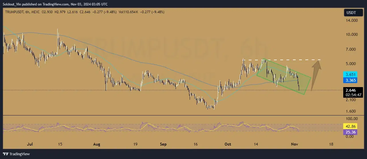 MAGA/USDT Chart Analysis (Source: Tradingview)