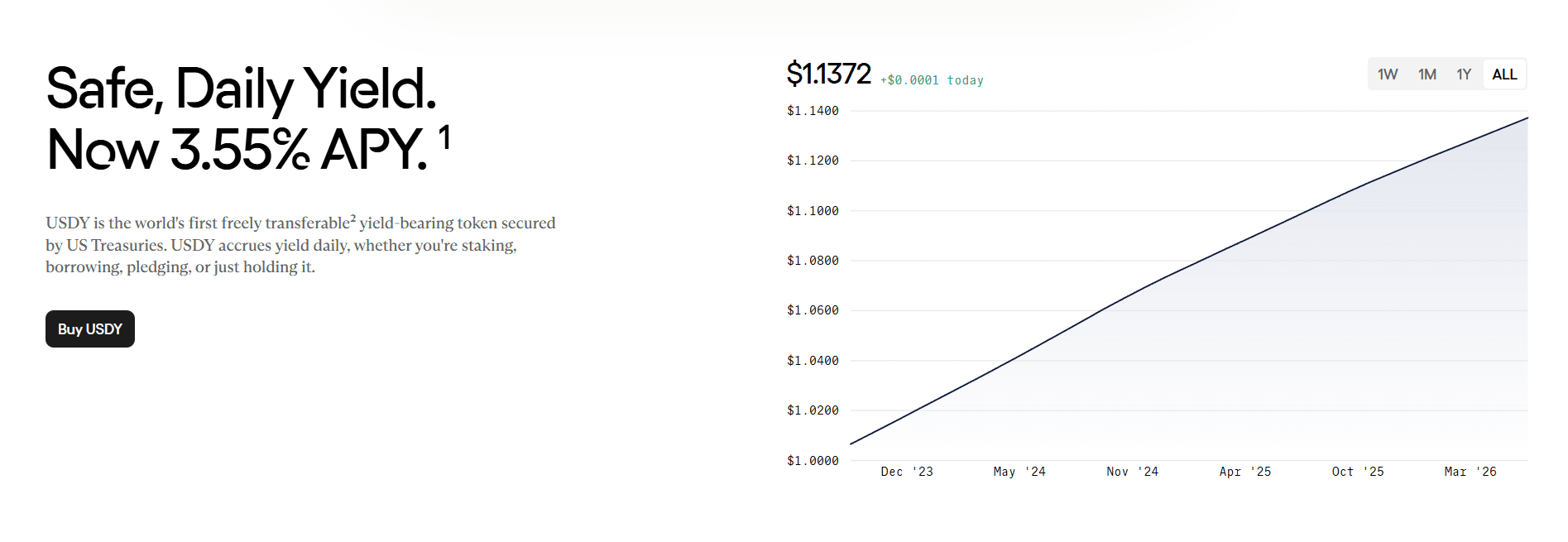 USDY Yield.png