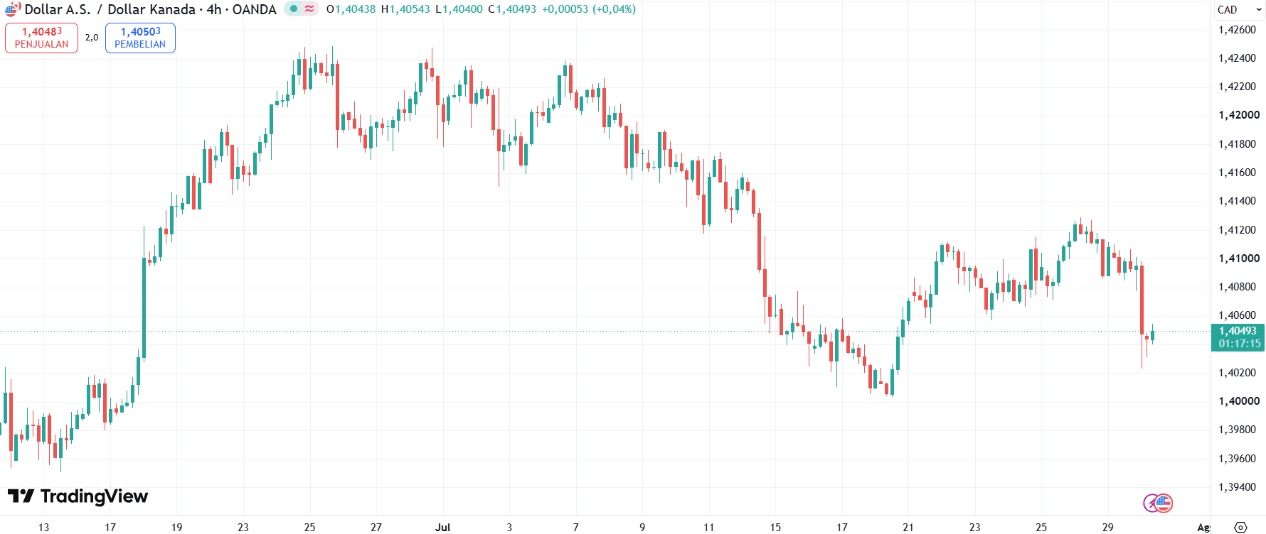 USD CAD hari ini.png