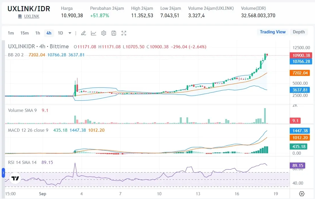 Harga UXLINK Hari Ini  