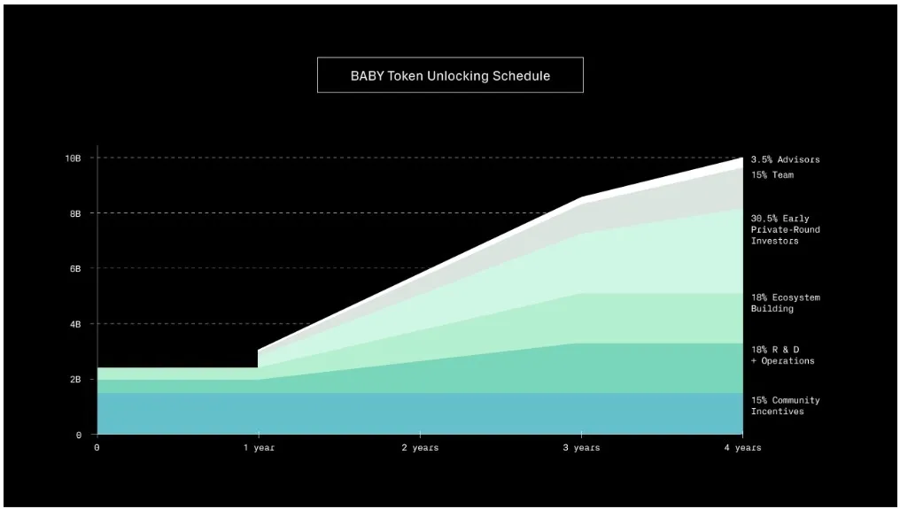 Tokenomics Babylon