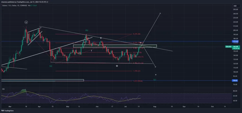 Update Terbaru Analisis Harga Solana: Apa yang Diharapkan di 2024?