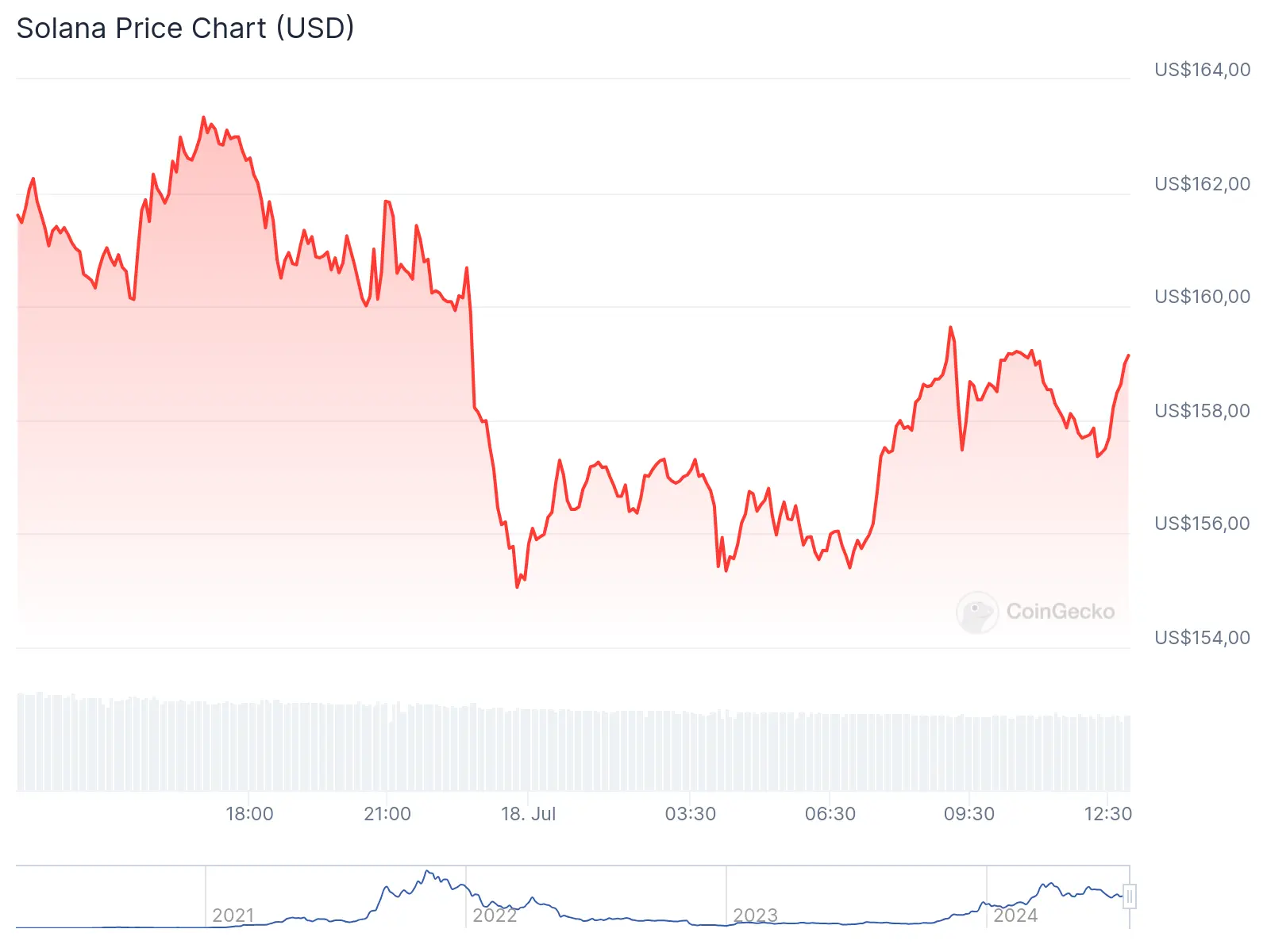 Update Terbaru Analisis Harga Solana: Apa yang Diharapkan di 2024?