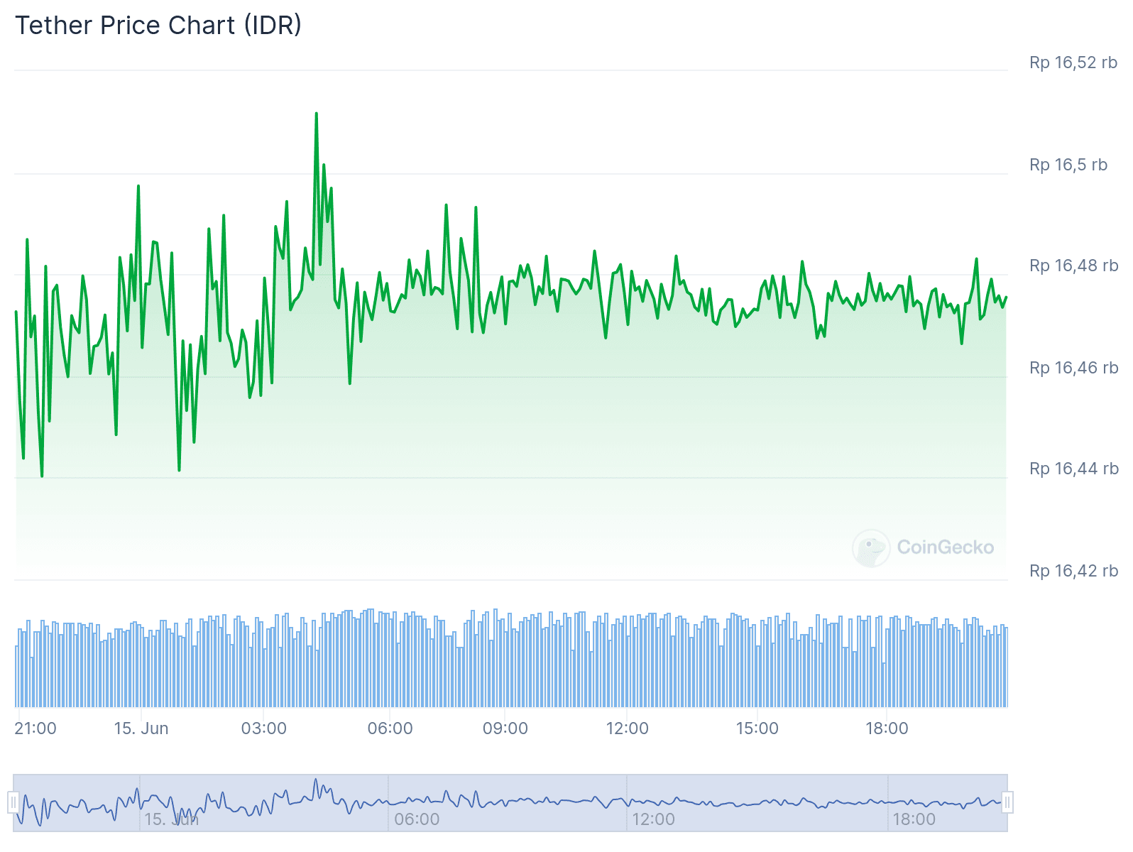 Update Terbaru: Kurs USDT ke IDR Hari Ini