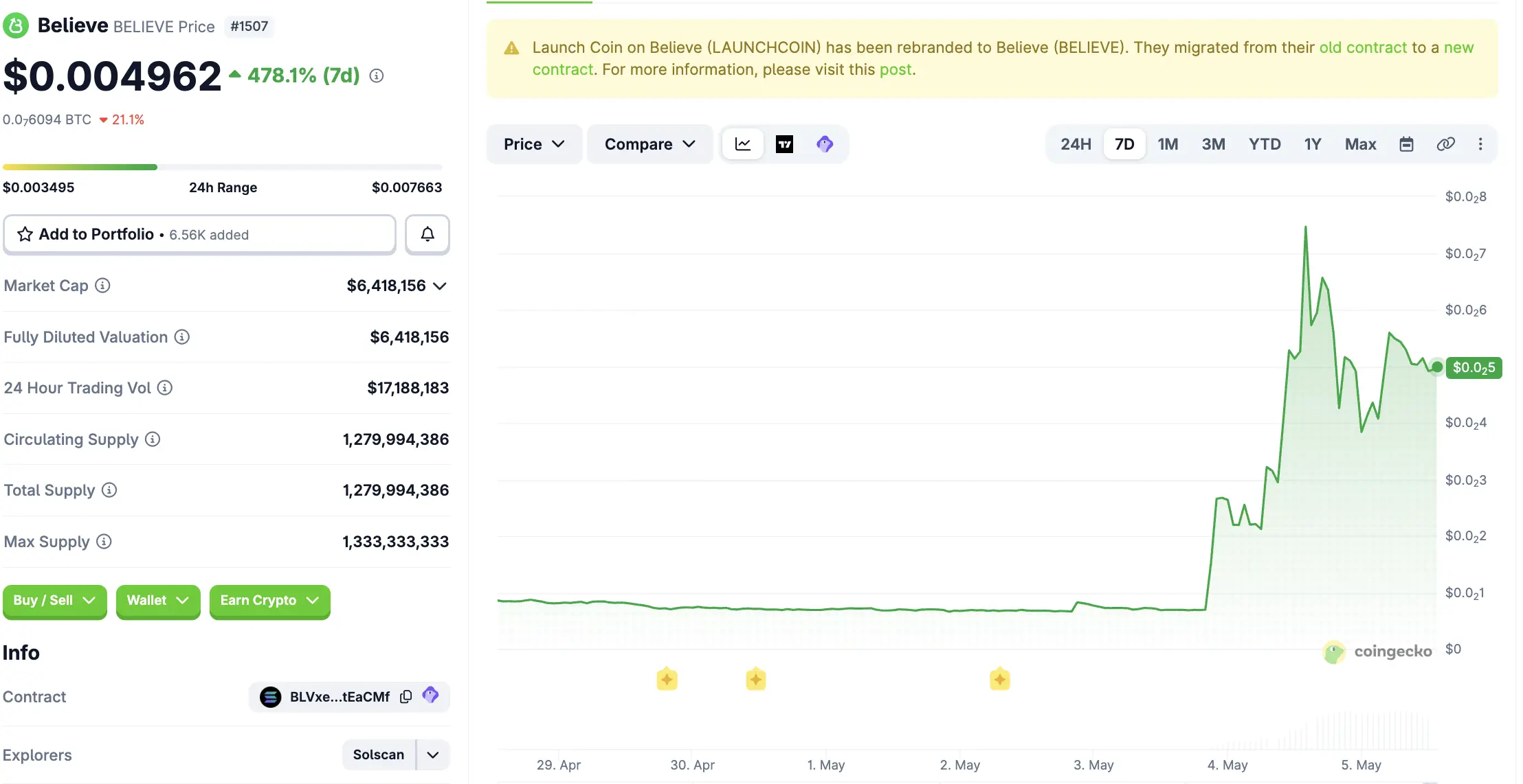 Usai Melonjak 743%, Mampukah Harga BELIEVE Coin Tembus $0.01 - price.webp