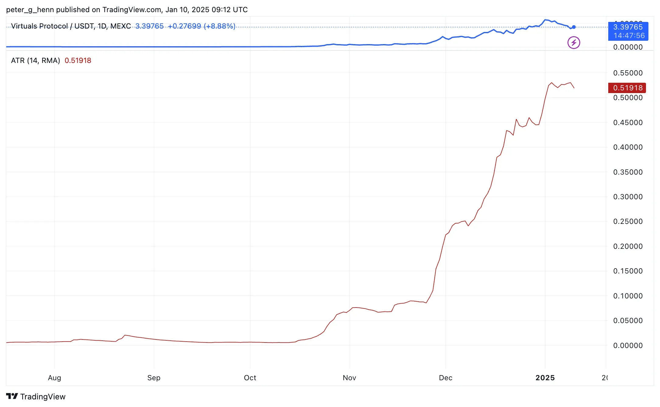 Virtuals Protocol Analisis dan Prediksi Harga Token VIRTUAL Di 2025, Bisa Capai $12 - atr.webp