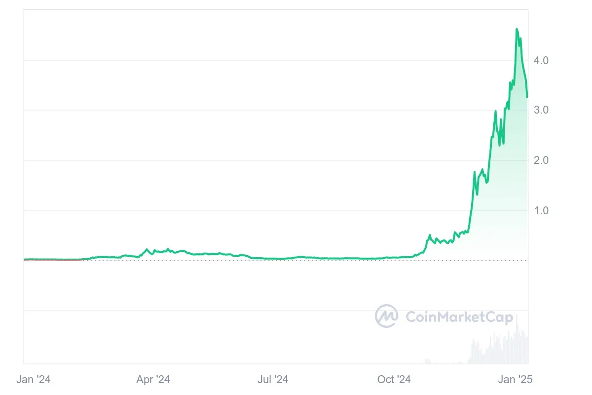 Virtuals Protocol Analisis dan Prediksi Harga Token VIRTUAL Di 2025, Bisa Capai $12 - price history.webp