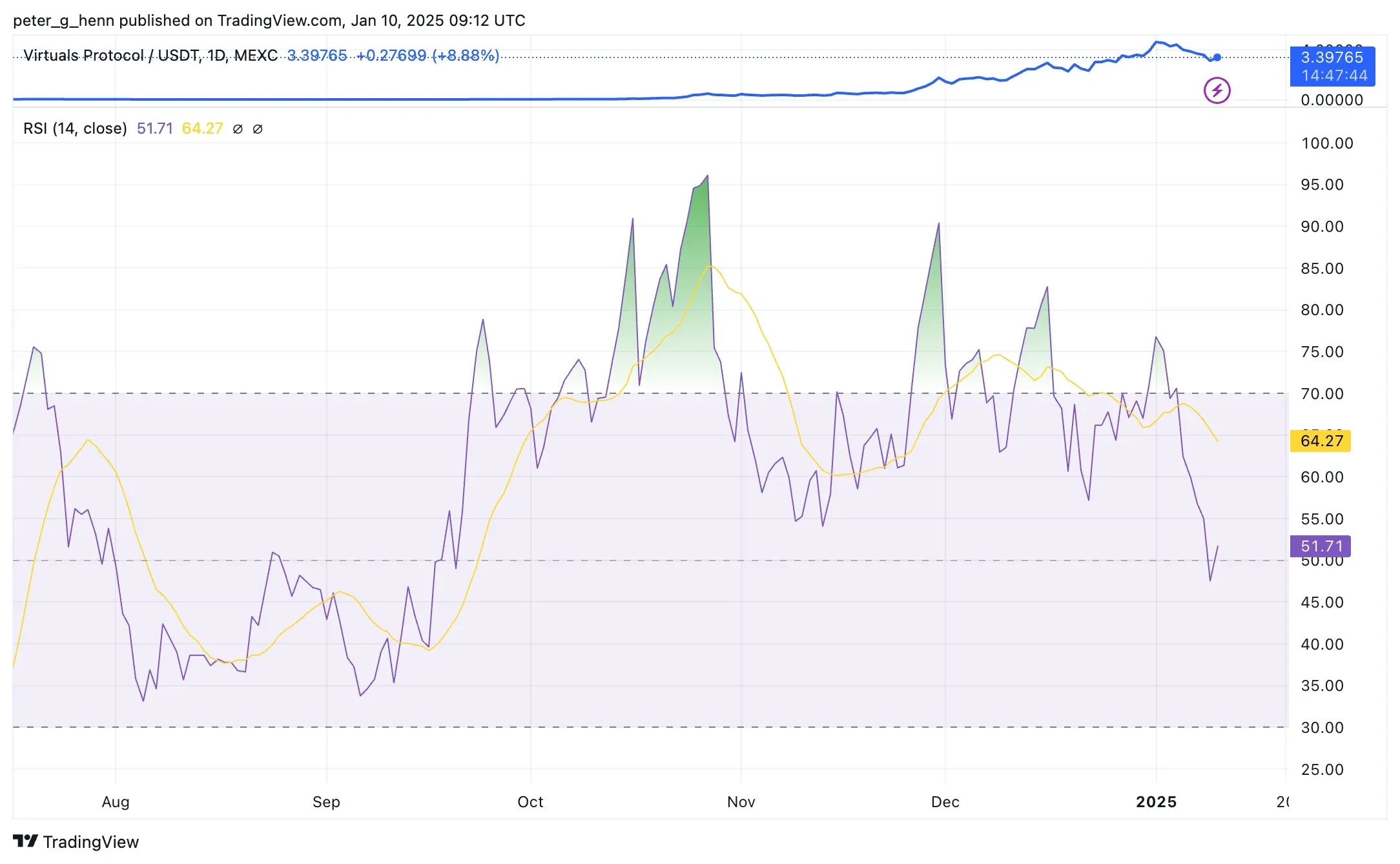 Virtuals Protocol Analisis dan Prediksi Harga Token VIRTUAL Di 2025, Bisa Capai $12 - rsi.webp